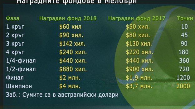 Наградните фондове на Australian Open + ВИДЕО